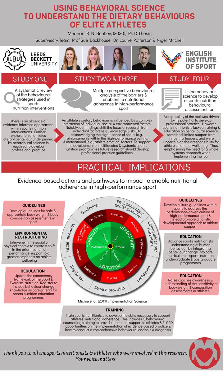 Meghan R N Bentley (@bentleyrnmeghan) on Twitter photo Please check out a summary of my PhD research programme - Using Behavioural Science in Sports Nutrition 🤓📚 👇👇
Research in collaboration with <a href="/Carnegie_Sport/">Carnegie School of Sport</a> & @eis2win 🙌🏼
Supervisory team: <a href="/susanbackhouse/">Sue Backhouse</a>, <a href="/lauriepatts/">Dr Laurie Patterson</a> & <a href="/Nige_diet_coach/">Nigel Mitchell</a> Please check out a summary of my PhD research programme - Using Behavioural Science in Sports Nutrition 🤓📚 👇👇
Research in collaboration with <a href="/Carnegie_Sport/">Carnegie School of Sport</a> & @eis2win 🙌🏼
Supervisory team: <a href="/susanbackhouse/">Sue Backhouse</a>, <a href="/lauriepatts/">Dr Laurie Patterson</a> & <a href="/Nige_diet_coach/">Nigel Mitchell</a>