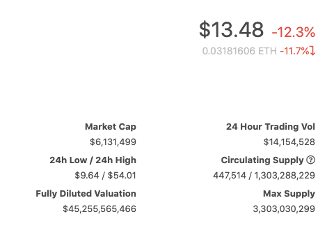 4/ Congratulations - you were right! $2M was indeed undervaluing  $CRV. 7 hours later,  $CRV is now 3x in value at $6M. Then you check your balance. You're down almost 50%.