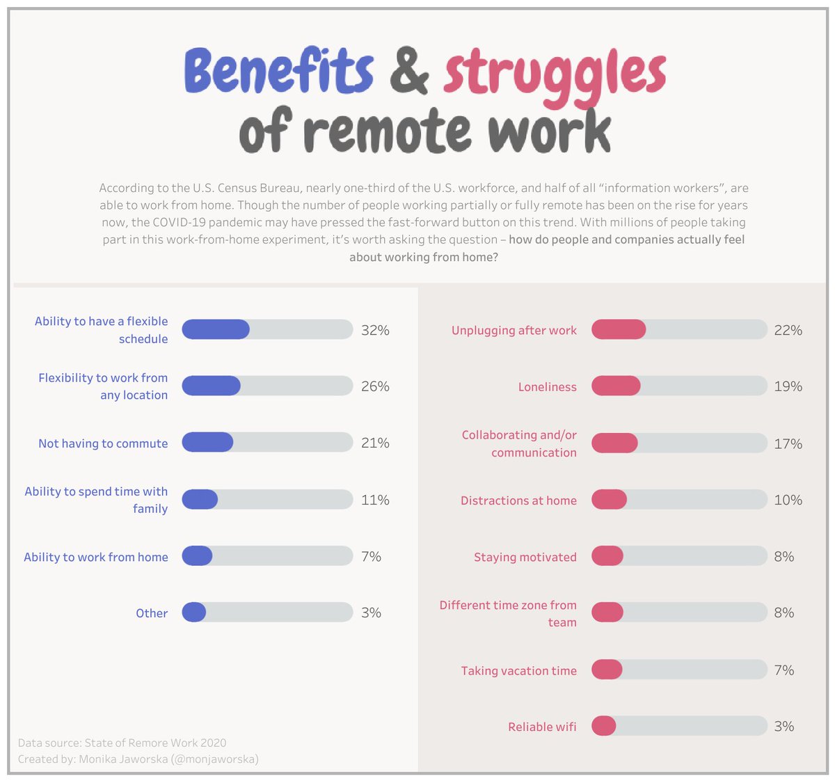 monjaworska's tweet image. #MakeoverMonday week 32. Benefits &amp;amp; struggles of remote work.

#datafam #datafamfeedback 

link: public.tableau.com/profile/monika…