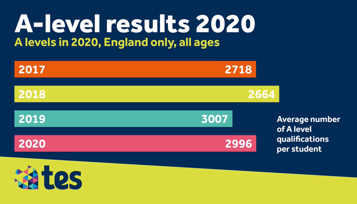 Jen_McN's tweet image. If the average number of A level qualifications per student this year is just under 3000, well done England!! I was chuffed with my 5 Highers but this is impressive!
How do numbers work in England? Is 3007 less than 2718 🤔