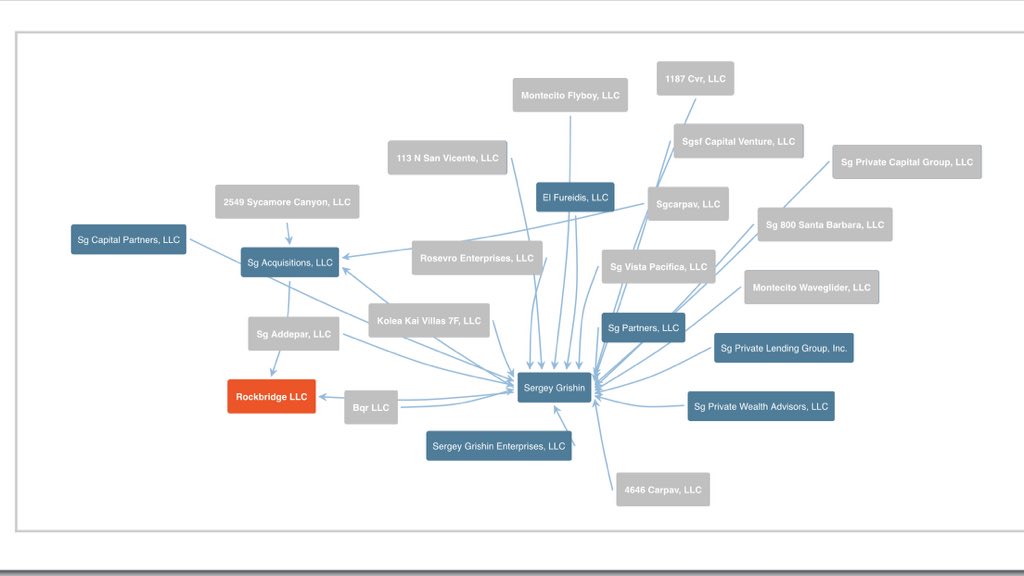 Refresher:Rockbridge LLC (listed as the seller; owned by Sergey Grishin) SG Acquisitions LLC (controls Rockbridge LLC; clearly SG’s company as his initials are in the name) Here’s a network map for Sergey Grishin’s connected companies