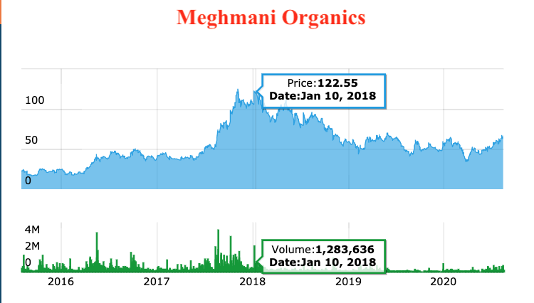 #MeghmaniOrganics ... For those who missed the #PharmaRally 😇 Use this as a #ProxyPlay, and it may surprise you by making #AllTimeHigh by the next results 😊 #EnjoyTheRide 👍