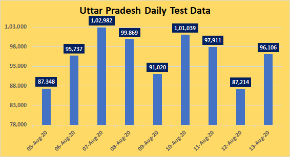 Average samples tested in past 7 days: 96,592 #UttarPradesh  #COVID__19