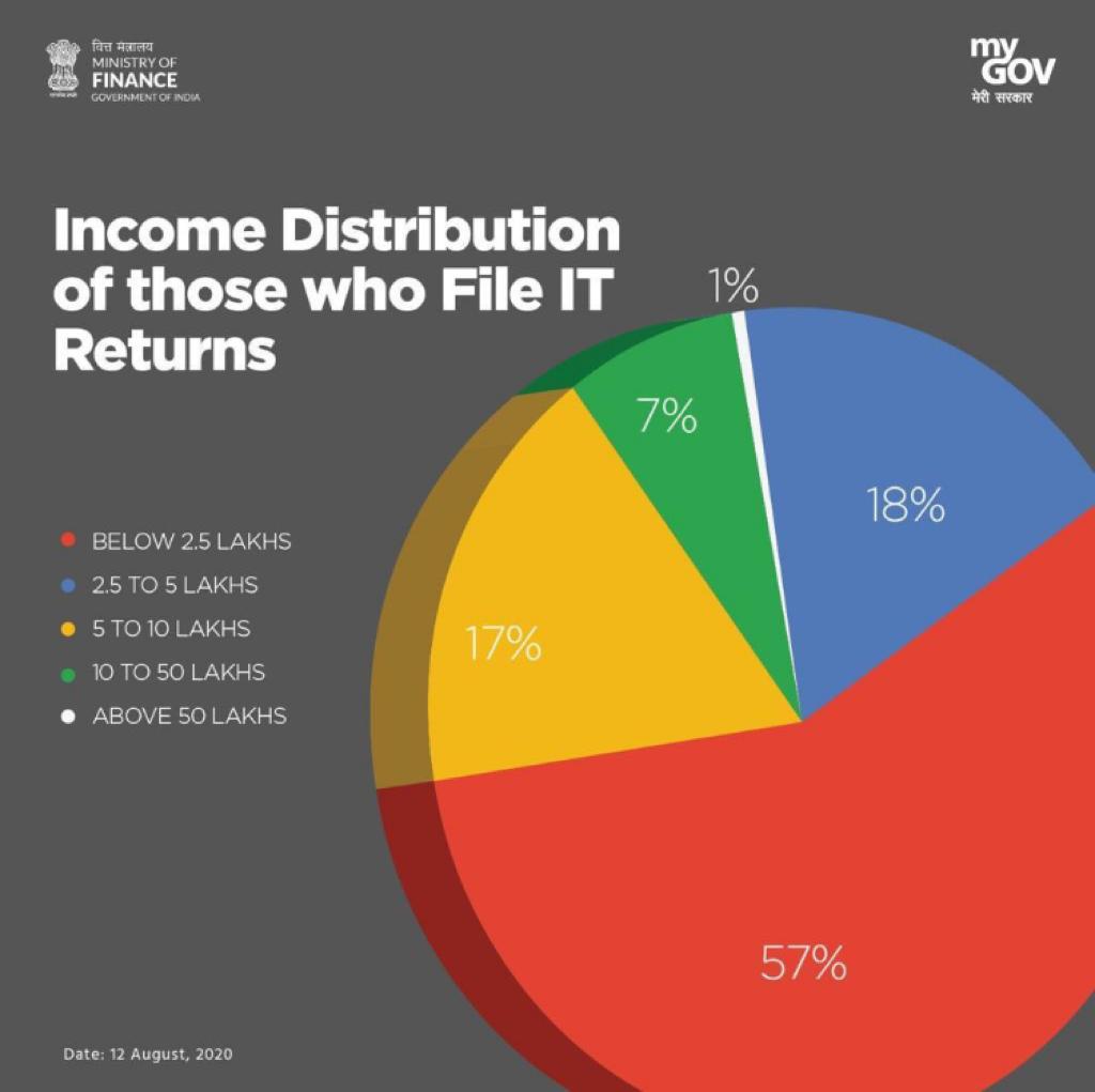 This data is good but best will be of somo organization can show the percentage of people who should file but are not filing returns 😉🤔
#TaxReforms 
#TaxpayersCharter