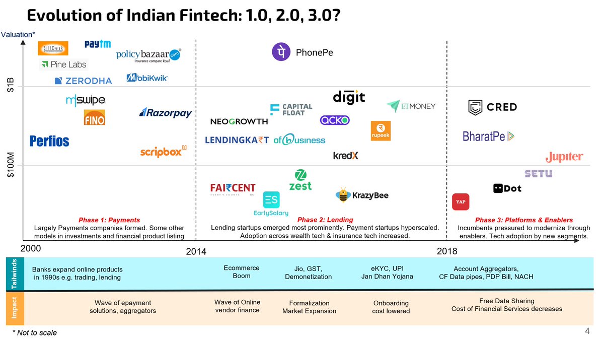 We thought 2020 was a good time to review the past decade of fintech developments & prepare ourselves for upcoming wave of innovation. Presenting Part-1 of our FinTech Report @  http://bit.ly/blume-fintech1  by  @AshishFafadia  @kartikeya91 and me. Part-2 to follow. Key Highlights 