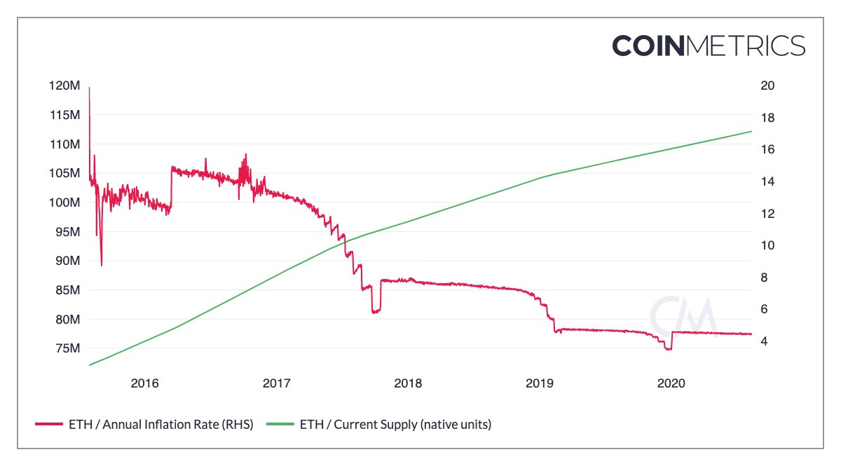 At this point, any estimate of ETH's total supply is as good as the methodology employed.  @CoinMetrics has done a ton of work to remove any subjectivity from our total ETH supply methodology and metrics.