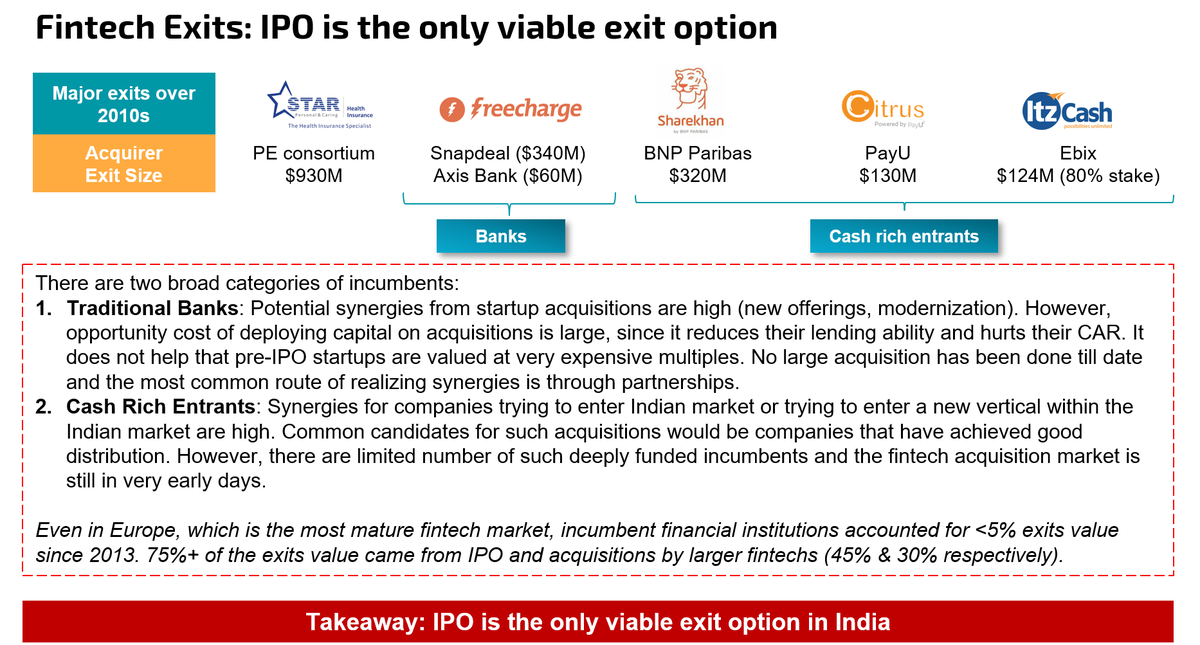 IPOs vs M&AsThe one big learning to keep in mind going forward is that IPOs are the only viable exit option. Period. Massive M&A outcomes are not on the horizon. Indian incumbents are unlikely to acquire startups at high valuations due to the opportunity cost.