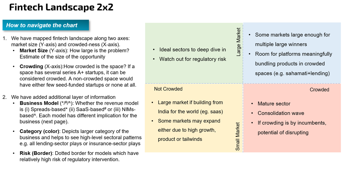 B2B / B2C 2x2sWe then use some frameworks to prioritize focus areas & map B2C / B2B fintech themes on it. For each category, we try to answer: What's interesting?