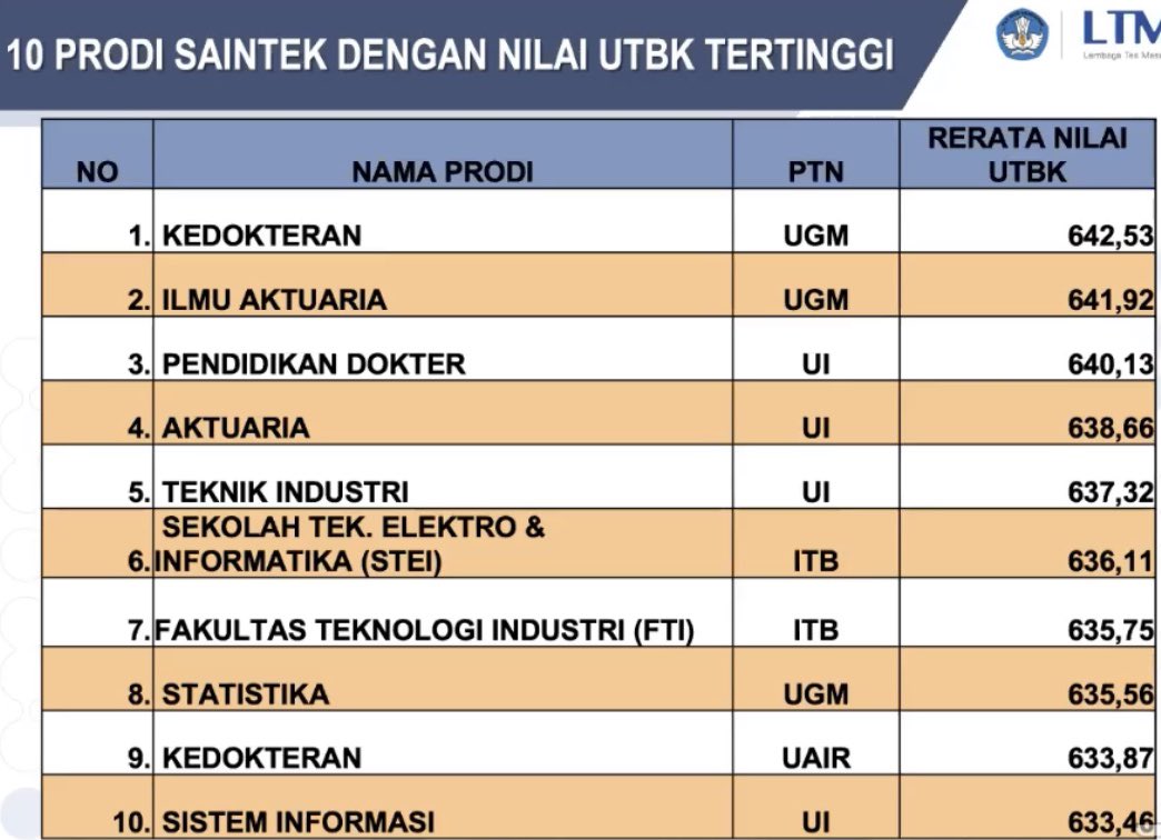 Skor Utbk Itb