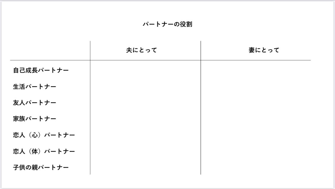 Mihoko Nishii 西井美保子 サステナブルな夫婦関係って難しい と わたし自身も思うし 周りに相談されることが増えたので パートナーとの役割を因数分解してみました そして 課題を可視化するための計算式も作ってみた 合ってるかわからないが