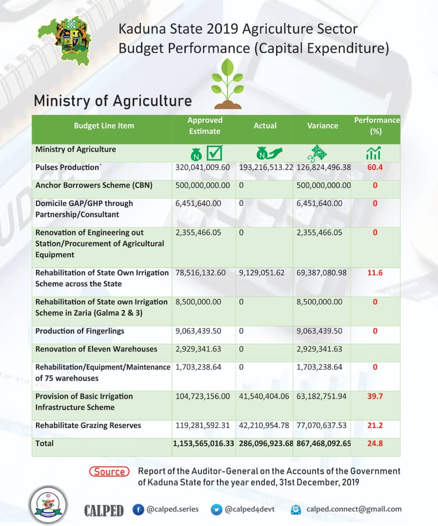 calped4devt's tweet photo. We appeal to @GovKaduna @elrufai for increased budgetary allocations & releases/cash backing for the agriculture sector @KadunaMOAgric.
Transparent spending in the sector will surely bring about huge return on investment to the State
#DoAgricItPays
#AccessQualitySeeds https://t.co/AwhNu815rI