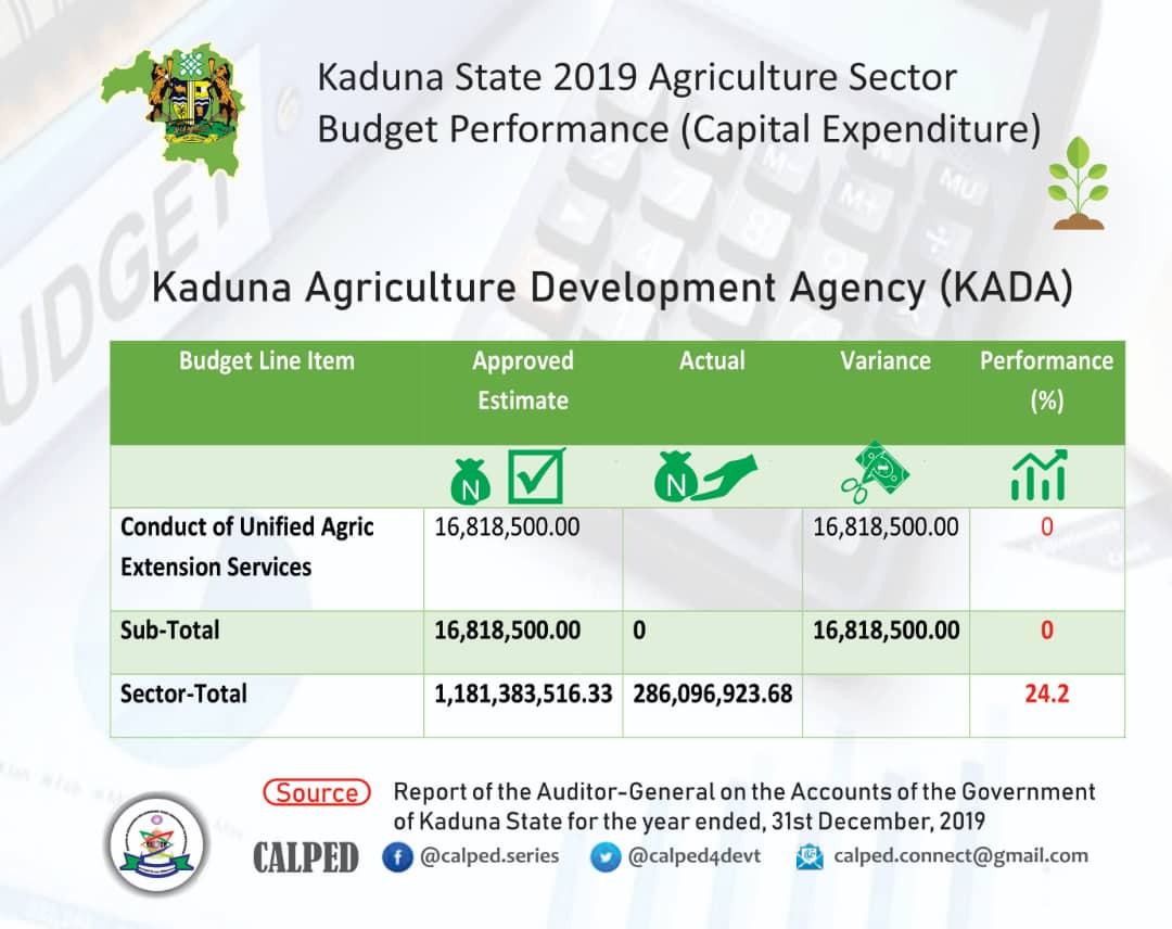 calped4devt's tweet photo. We appeal to @GovKaduna @elrufai for increased budgetary allocations & releases/cash backing for the agriculture sector @KadunaMOAgric.
Transparent spending in the sector will surely bring about huge return on investment to the State
#DoAgricItPays
#AccessQualitySeeds https://t.co/AwhNu815rI