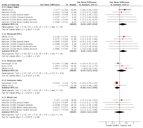 Kevin Whelan (@profwhelan) on Twitter photo Does eating #nuts impact the #microbiome?
Our systematic review of 9 RCTs shows nuts
⬆️Clostridium, Dialister, Lachnospira, Roseburia
⬇️Parabacteroides
🚫No impact on diversity
#OpenAccess RV by <a href="/creedon_alice/">Alice Creedon</a> <a href="/HungEstella/">Estella Hung</a> <a href="/saraheeberry/">Sarah Berry</a> <a href="/Nutrients_MDPI/">Nutrients MDPI</a>
mdpi.com/2072-6643/12/8… Does eating #nuts impact the #microbiome?
Our systematic review of 9 RCTs shows nuts
⬆️Clostridium, Dialister, Lachnospira, Roseburia
⬇️Parabacteroides
🚫No impact on diversity
#OpenAccess RV by <a href="/creedon_alice/">Alice Creedon</a> <a href="/HungEstella/">Estella Hung</a> <a href="/saraheeberry/">Sarah Berry</a> <a href="/Nutrients_MDPI/">Nutrients MDPI</a>
mdpi.com/2072-6643/12/8…