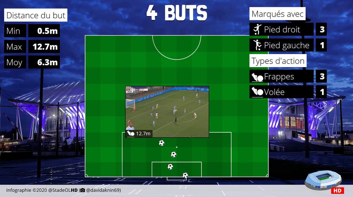 StadeOLHD's tweet photo. Microgéographie des 4 buts inscrits au Groupama Stadium à l'occasion d'#OLPSV https://t.co/B2HYblHg51
