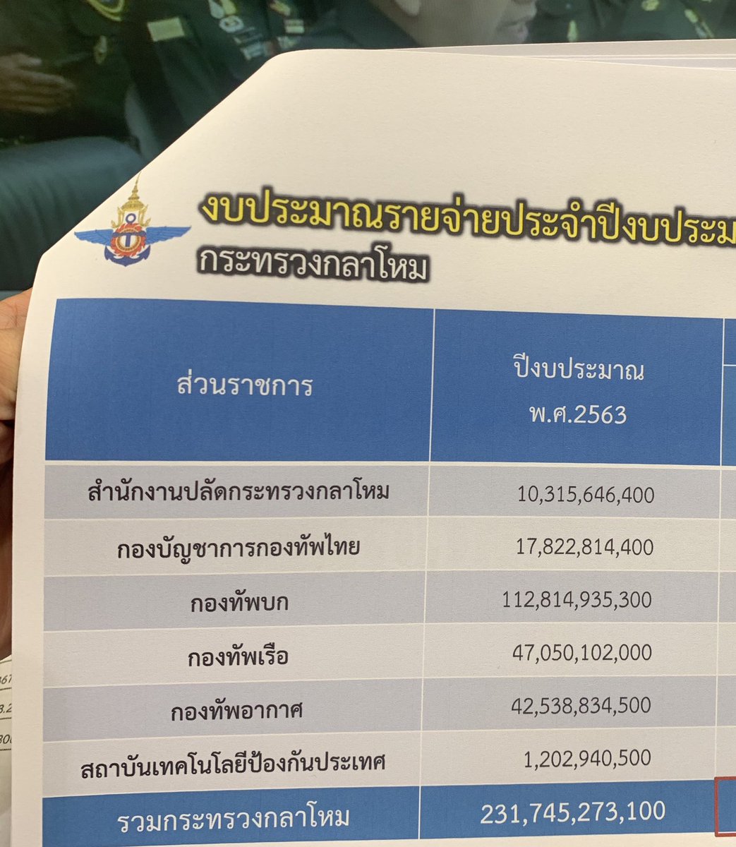 aim_theerarat's tweet photo. กล่าวโดยสรุป งบประมาณกระทรวงกลาโหม ปี ‘64 

231,745,273,100 บาท 
(สองแสนสามหมื่นหนึ่งพันเจ็ดร้อยสี่สิบห้าล้านสองแ��นเจ็ดหมื่นสามพันหนึ่งร้อยบาท) https://t.co/zA6GBXrE8v