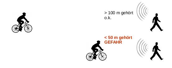Wenn der Fußgänger die Fahrrad-Klingel zu spät hört, können Unfallsituationen entstehen. Dann sollte er sein akustisches Radar im modernen Fachhandel per Radar-Hörtest prüfen lassen. #RadarHörtest #VerkehrsHörtest #UnfallPrävention #SeniorenSicherMobil #Verkehrssicherheit