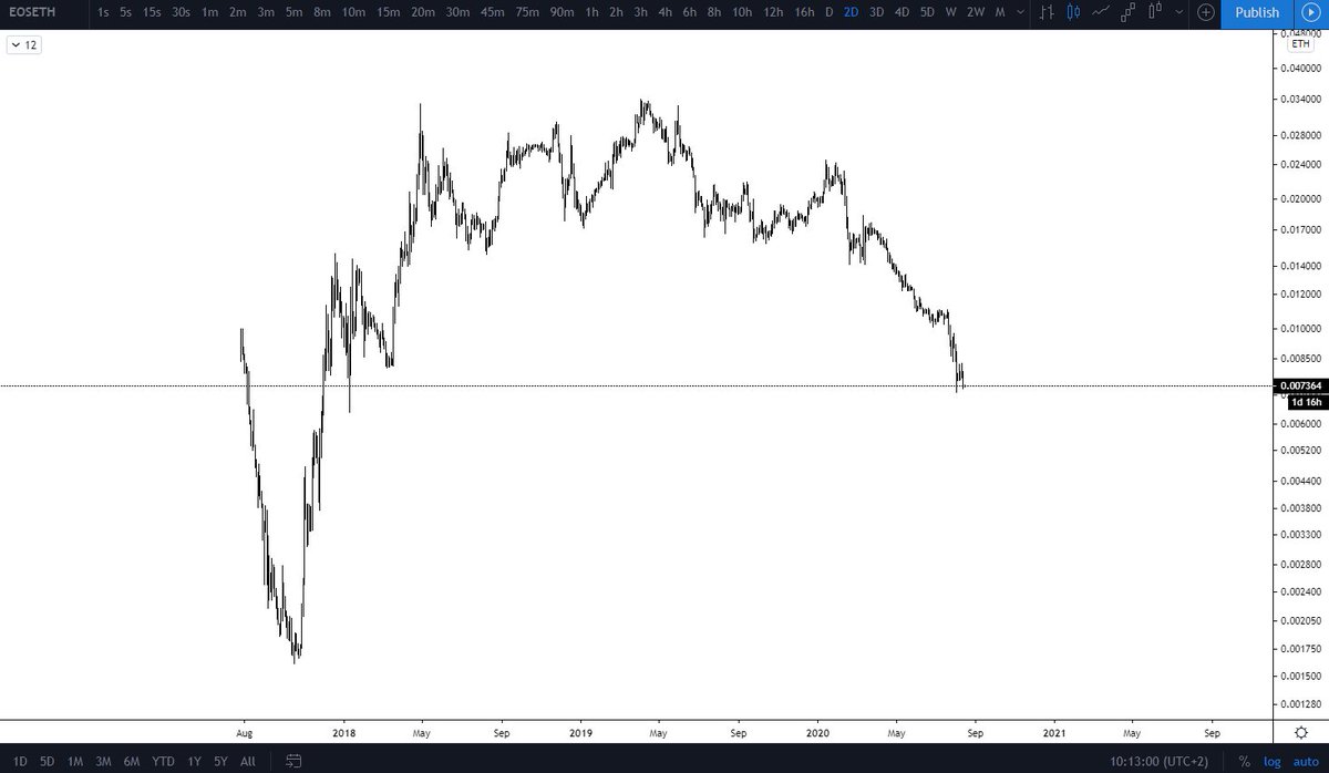 Square618's tweet photo. Looks like #EOS the #Ethereum killer is getting killed par #ETH
#EOSETH 💩 https://t.co/j2ctQuqCrt