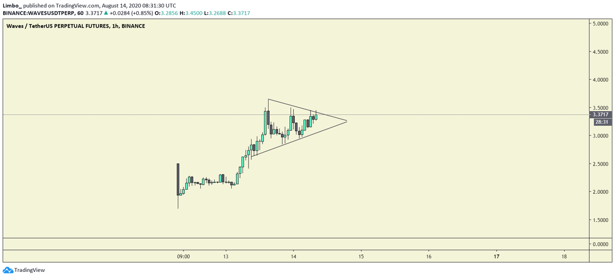cryptolimbo's tweet photo. $WAVES looking for a Breakout! https://t.co/c5kN2Iv0Ow
