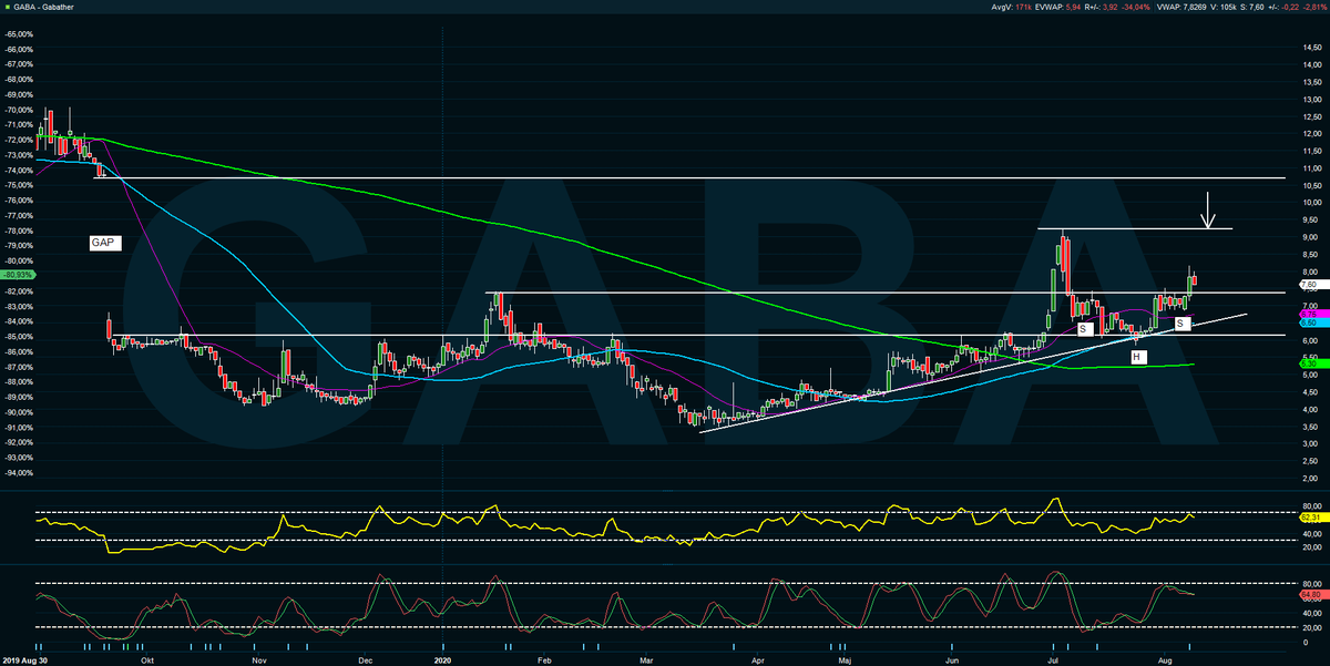 Money2Spend_'s tweet photo. #Gabather Brytit upp genom motståndsområde 7,40/50 och IHS:en i spel,, av vikt nedåt är att utbrottszonen hålls intakt vid ev återtester,,, målzon om den får löpa hela vägen ligger vid dryga 9kr och tidigare "highs",,, https://t.co/CAxu51fGFJ