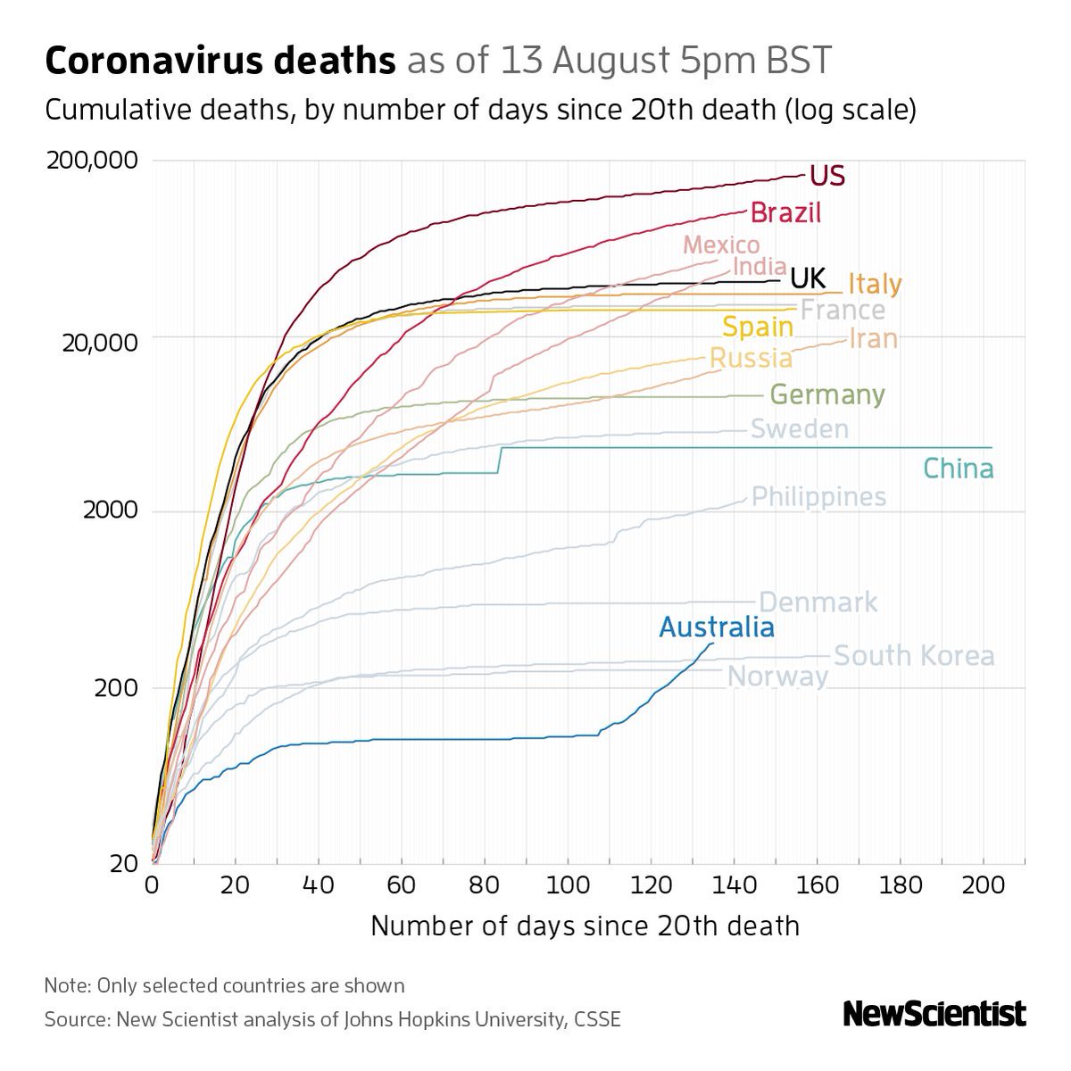 The number of deaths from  #covid19 recorded worldwide has passed 750,000. Here are today’s headlines on the pandemic.More updates:  https://www.newscientist.com/article/2237475-covid-19-news-englands-death-toll-revised-down-by-more-than-5000/