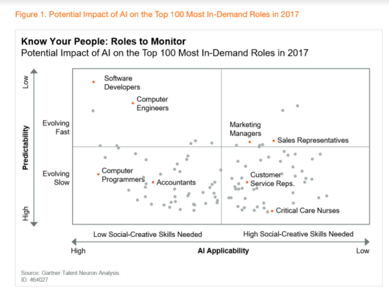 HervePerret's tweet photo. Your manager, or 69% of what that person does, will be automated, says Gartner | ZDNet https://t.co/XZuYrRBSX4 https://t.co/tfzsgqwKqk
