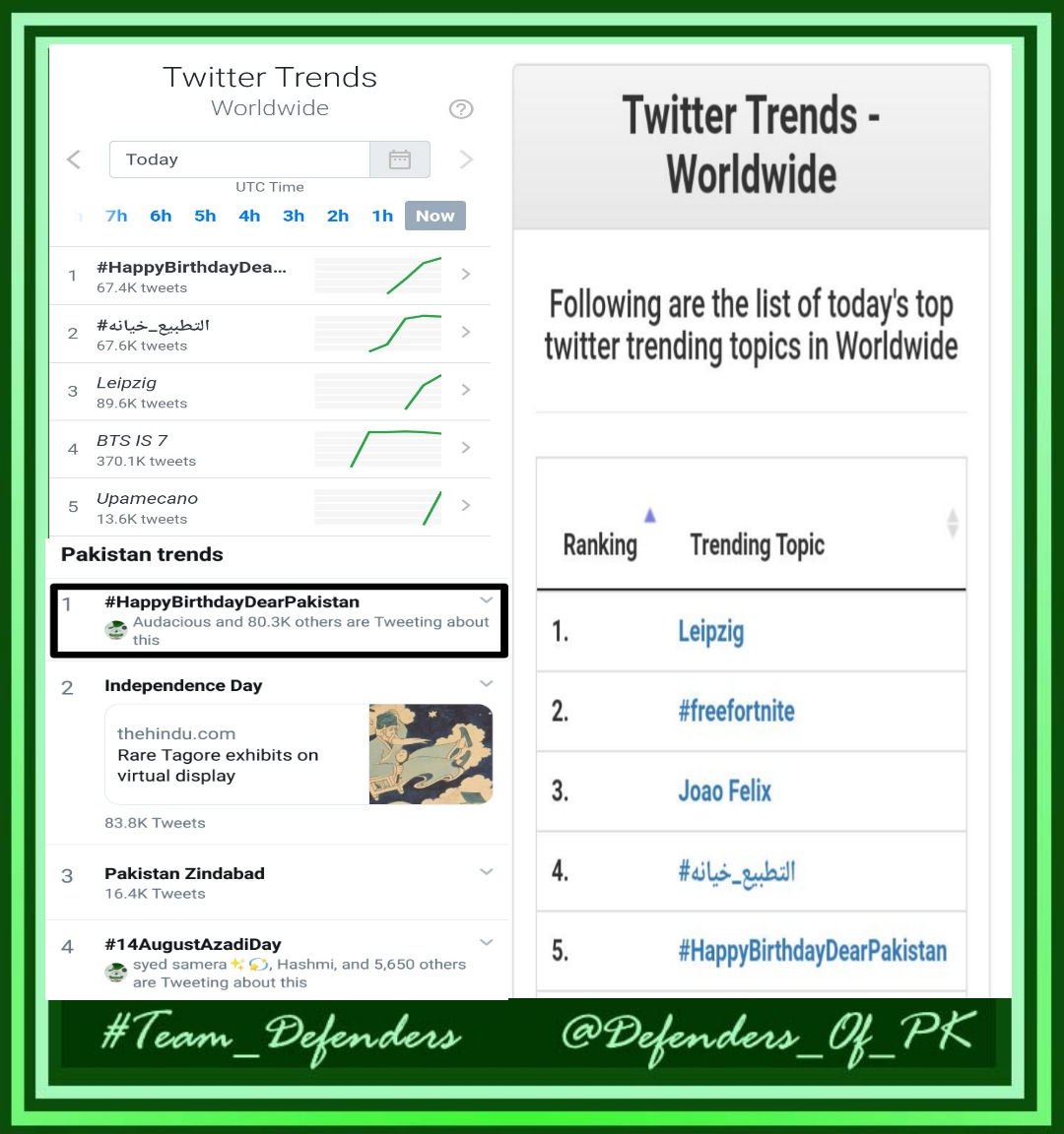 Defenders_Of_PK's tweet photo. On behalf of  @Defenders_Of_PK Management I would like to say a BIG THANK YOU to all of you for Taking part in our HT 

#HappyBirthdayDearPakistan
 
&amp; making it Worldwide Trend &amp; Still Trending With 153k+ Tweets. 

Credit Goes to All of u without your Support it was not possible. https://t.co/PIZ4tT6KYI
