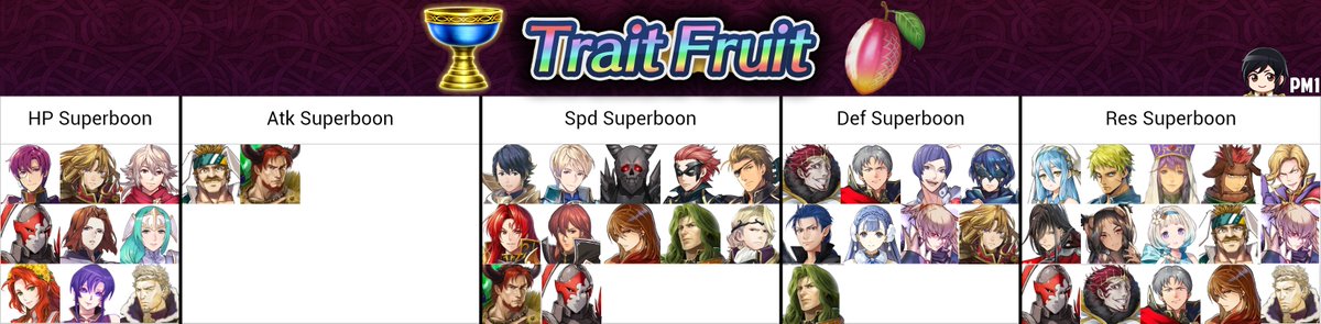Grail units always had superboons due to their growth rates in FEH, it&apos...