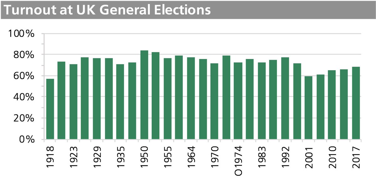 Even if we assume a 65% turnout & the “Pro-Partition” side having a good day that would put things well over 50% in favour of  #NorthernIreland’s formation, a 52/49 split would be unlikely. /5 https://www.parliament.uk/about/living-heritage/transformingsociety/electionsvoting/chartists/contemporarycontext/electionturnout/