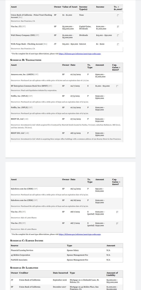 RobletoFire's tweet photo. House Speaker Nancy Pelosi's newly filed financial disclosure for 2019 shows her investment banker husband, Paul Pelosi, continues to maintain a massive portfolio. 

Notable holdings:

Apple—up to $25M
Amazon—up to $5M
Facebook—up to $5M
Salesforce—up to$5M
Comcast—up to $1M https://t.co/816xUNU1vt