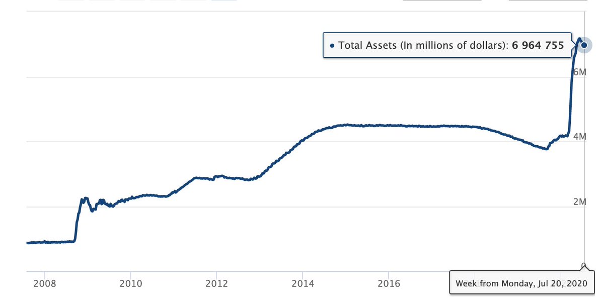 8. Led by the Fed, global QE in 2020 alone is set to hit a staggering $6 trillion, while the Fed now holds almost $7 trillion of assets on its balance sheet, an astounding rise of around 72% in less than 3 months.