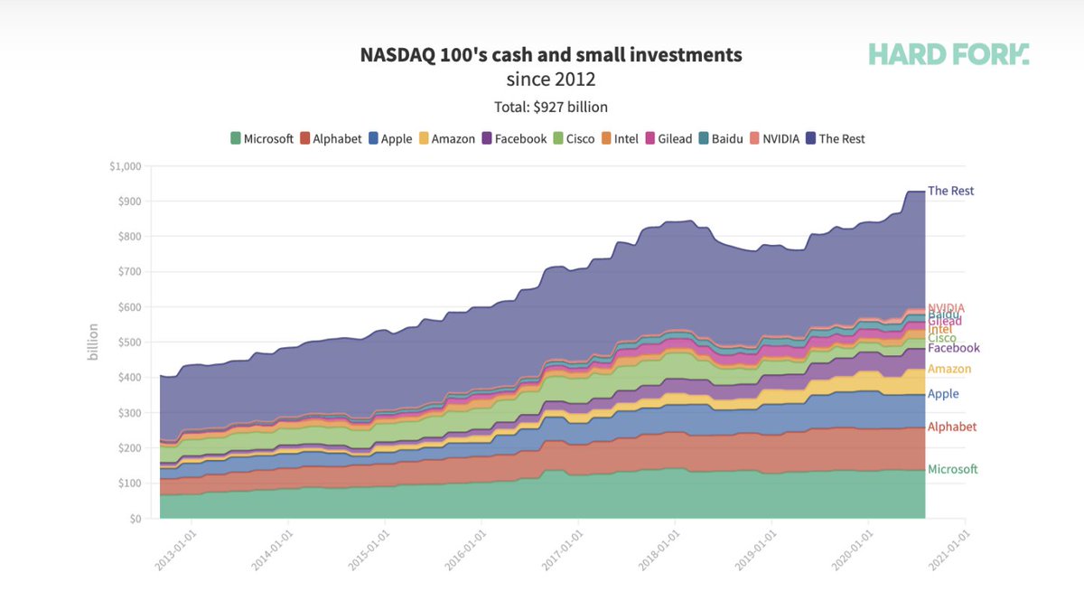 6. A glut of cash is being hoarded.Amid the recent downturn, NASDAQ 100 co's are piling cash, driven by globalized uncertainty, lockdowns & supply chain disruptionsNearly $1 trillion in cash w/ US tech moguls like  @Microsoft,  @Google and  @Apple stocking more cash than ever.