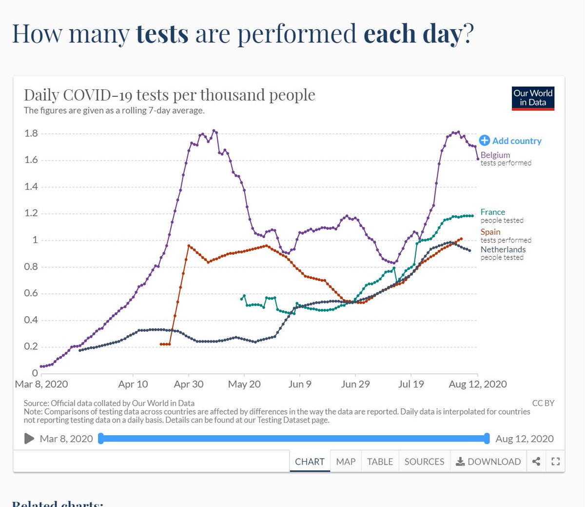 testing:let's look at these 4 countries on level of testing.they have seen 50-100% increase in testing since early/mid july.so that would certainly have an effect on case counts, but would not explain the whole rise.