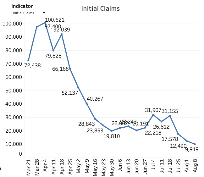 Nice big drop in new  #unemployment claims in  #Louisiana y'all