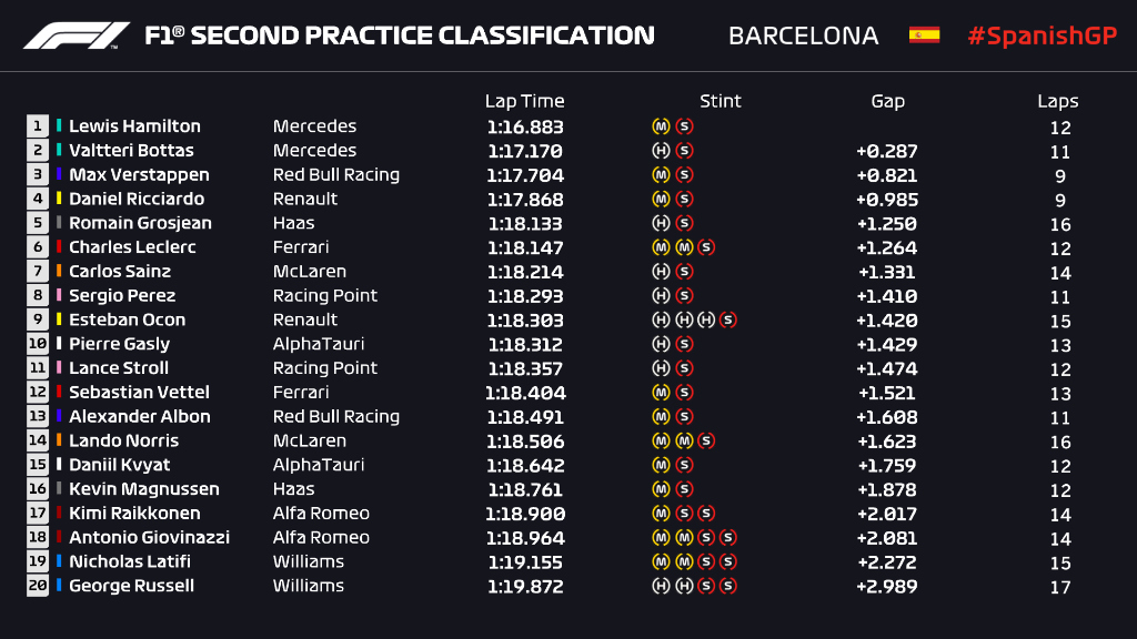 Hamilton primero en la segunda practica