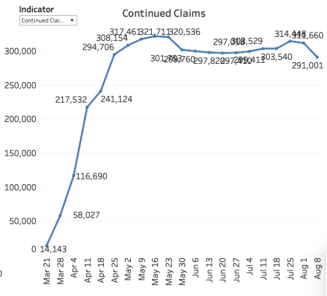 And existing  #unemployment claims dropped too.  #Louisiana