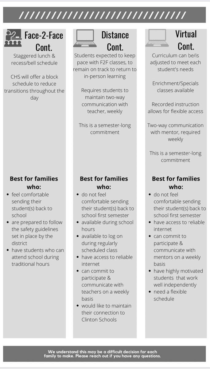 CHS_LeadsTheWay's tweet photo. Hey CHS/CMS Families. Return2Learn enrollment should be in your email. Deadline to submit is Wednesday, August 19 at 11:59PM. Please make the best choice for your family. #3Options @clintoncommscho @eric4claus @ClintonMS_PRIDE @JamiCole12 @ClinHScounselor https://t.co/vApRQc32mp
