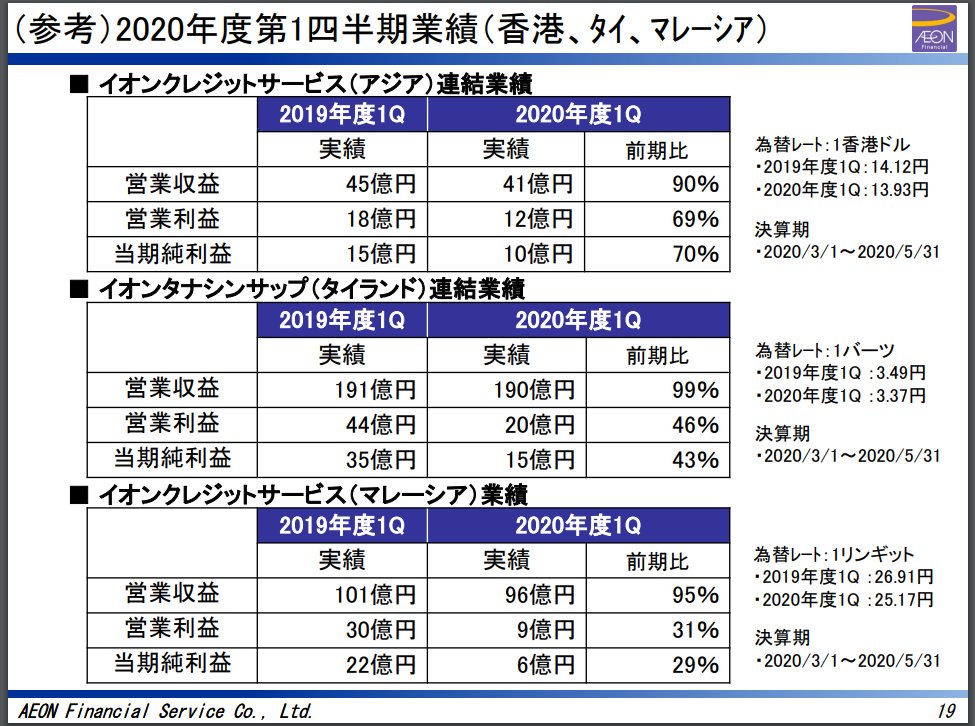 ๑ ๑ On Twitter イオンフィナンシャルサービス Afs のq1決算説明資料が面白い Afsは 傘下にイオン銀行やイオンクレジット サービスを抱えてる金融持ち株会社で イオンクレジット香港やasean圏でローンサービスを提供している 売上は何とか確保したものの 引当