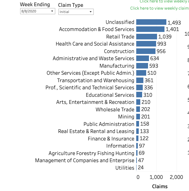 Again top industry for new  #unemployment claims is unclassified which probably means, 'We're really busy'  #Louisiana