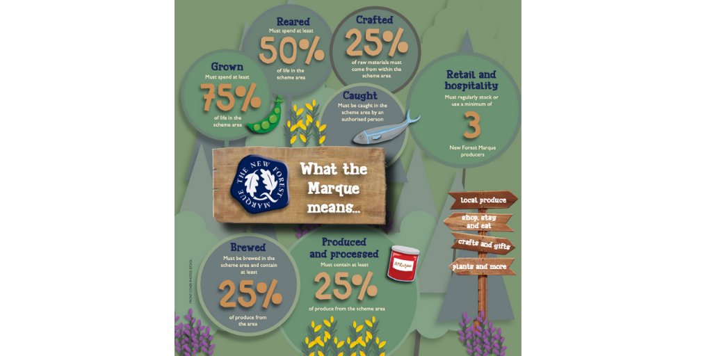 The New Forest Marque is awarded to produce which has been grown, reared, caught, brewed, produced or processed within the #NewForest.

Look for the distinctive #NewForestMarque logo and 
SHOP - EAT - GIVE - STAY -  ENJOY -  LOCAL 

bit.ly/2P6qgsF