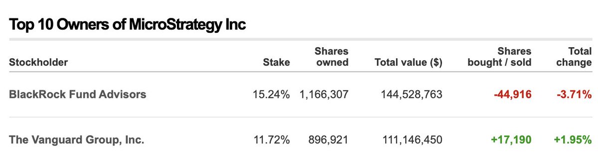 13. Bitcoin is now part of the institutional equation. MicroStrategy's ownership structure is mostly institutional, which accounts for 466 firms representing 97% of total shares.  @BlackRock and  @Vanguard, two leading institutional fund and wealth managers own more than 25%.