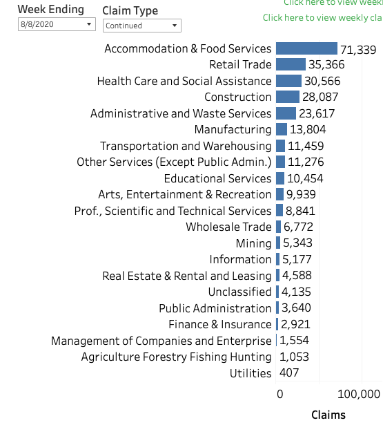 But if we look at existing  #unemployment claims we can see where those new jobless folks will likely fall. Think food service, hotels & retail.