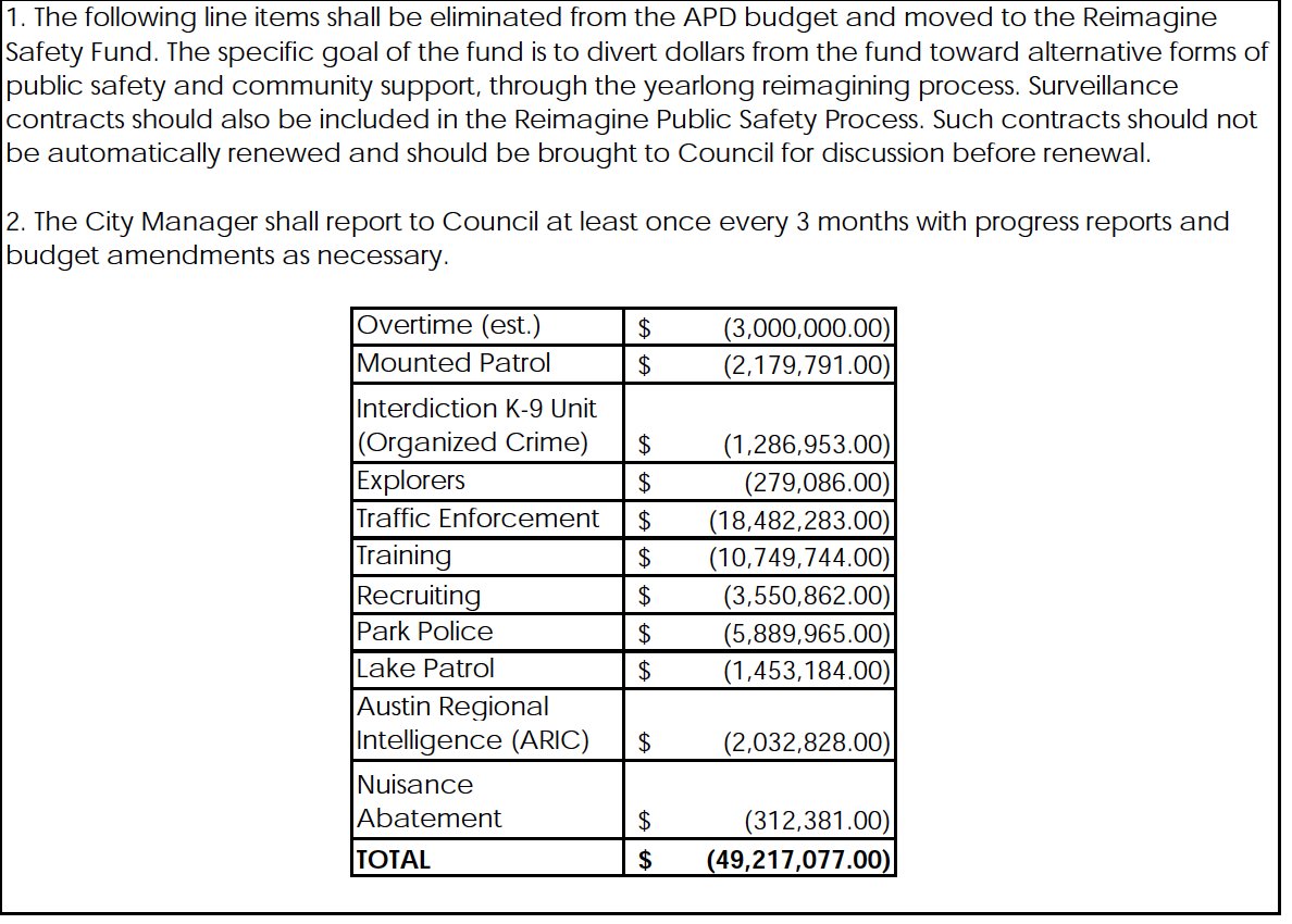 The last chunk of money, ~ $49 million, is a transition fund; let’s move money out of police now and decide what to do with it later. This includes more from the overtime budget and additional divisions, like Traffic Enforcement. I’ve screenshotted the amendment here: 7/