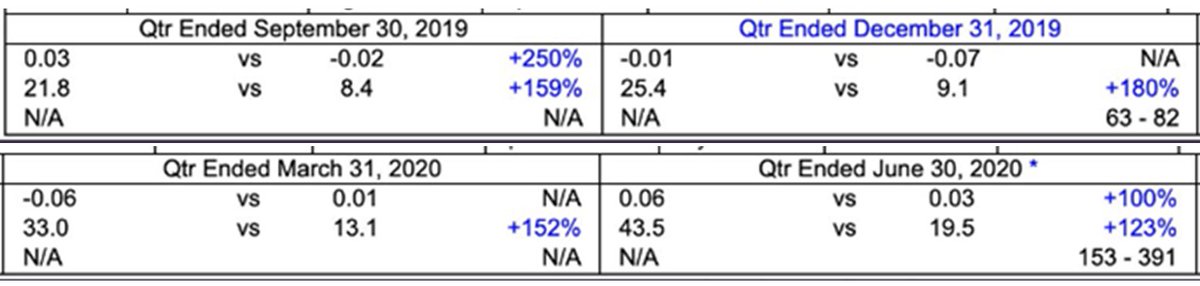 3/  $GRWG last 4 quarters earnings and sales via marketsmith. Sales: 123%, 152%, 180%, 159%.  Earnings last quarter 100%.