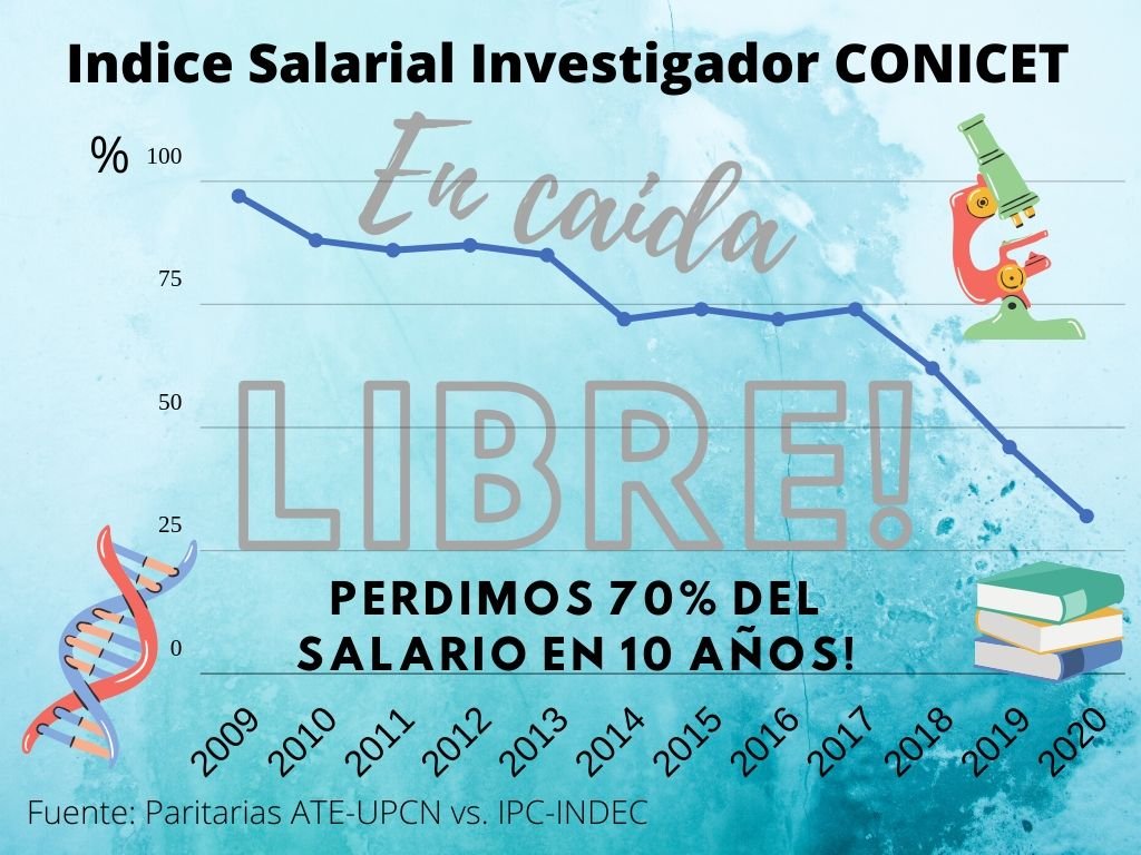 DaminBil2's tweet photo. El 0% de aumento en 2020 se suma a una caída del salario real que lleva más de una década. 
#RecomposicionSalarialConicet https://t.co/Rp3FAGfjRy