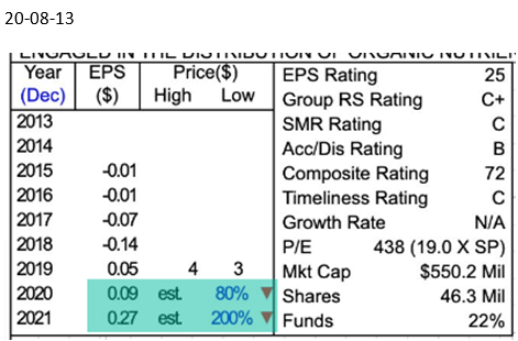 4/  $GRWG Look at history of annual EPS growth and what's expected via marketsmith. 2020 EPS expected to be 80% growth, 2021 = 200% growth. This was before yesterday's earnings report where it raised guidance... but coming to that.