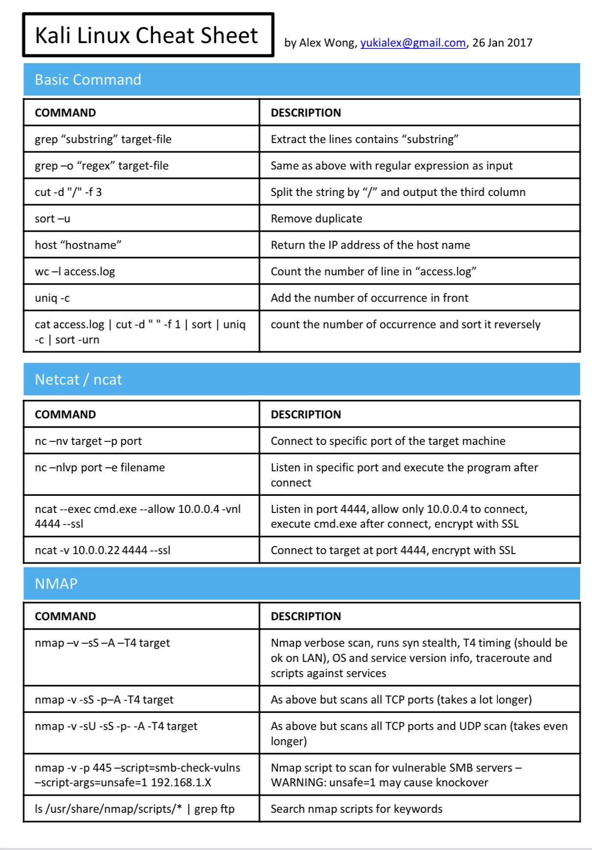 Ahmad Alzahrani, PhD on Twitter: "Kali Linux Cheat Sheet  https://t.co/4FlU3U2aFI" / Twitter