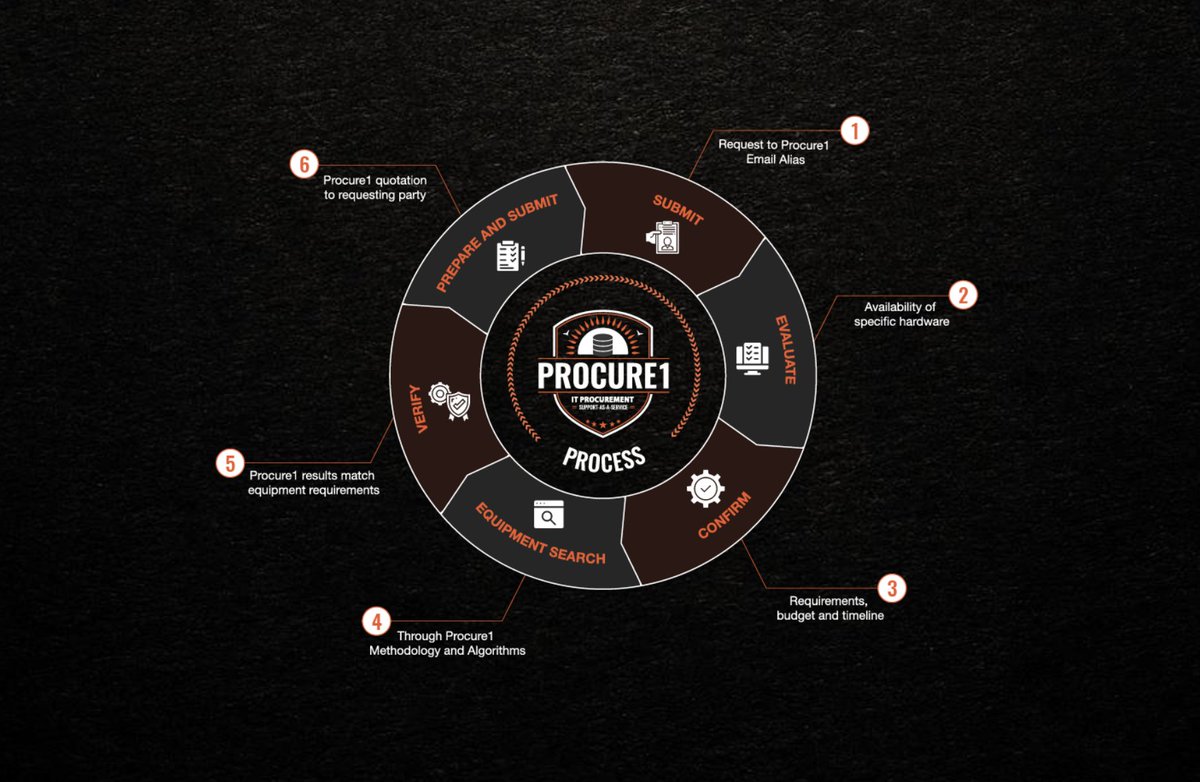 Noble1Solutions's tweet photo. Whether it’s our team of experts, our highly defined processes, or our vast network of suppliers, we can streamline the purchasing process so you get the most value from the hardware you purchase. Learn more: https://t.co/vtXLDKdg7e #SupportSolutions #MSP #Hardware #Procurement https://t.co/LihUOf9vhr