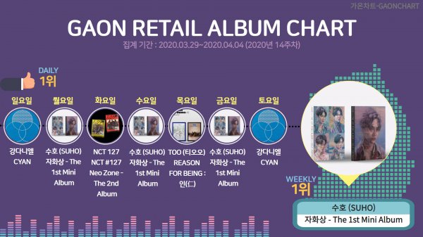 1.First week sales 212,1xx2. It ranked 4th in the 1st week sales for solo artists3. Self-portrait topped the 14th week (2020.03.29-2020.04.04.04) Gaon retail album weekly chart with sold 188,370 copies