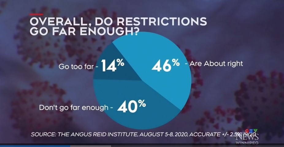 WATCH: Manitobans call for tighter restrictions bit.ly/2DIGB4M