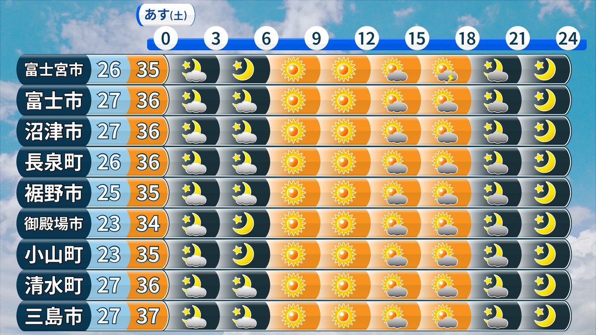 テンキリスト松浦 気象予報士 Sur Twitter 東部 8 15 土 の天気予報 晴れますが 午後は時々曇りで 所により雨が降るでしょう 雷雨となる恐れもあります 最高気温さ35 前後 猛暑日のところが多く 非常に厳しい暑さとなります 静岡 東部 まっつん 天気 テンキリスト松浦 気象予報士 Sur Twitter 東部 8 15 土 の天気予報 晴れますが 午後は時々曇りで 所により雨が降るでしょう 雷雨となる恐れもあります 最高気温さ35 前後 猛暑日のところが多く 非常に厳しい暑さとなります 静岡 東部 まっつん 天気